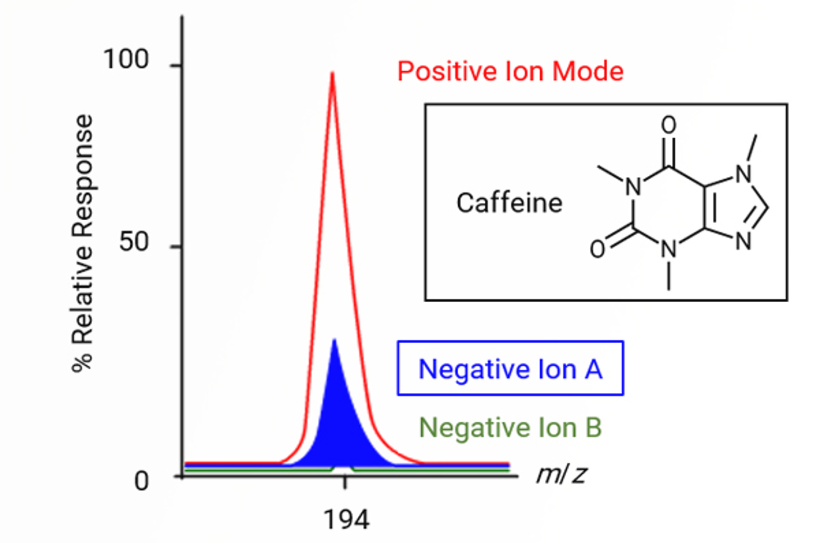 Atmospheric Pressure Chemical Ionization (APCI) Technique