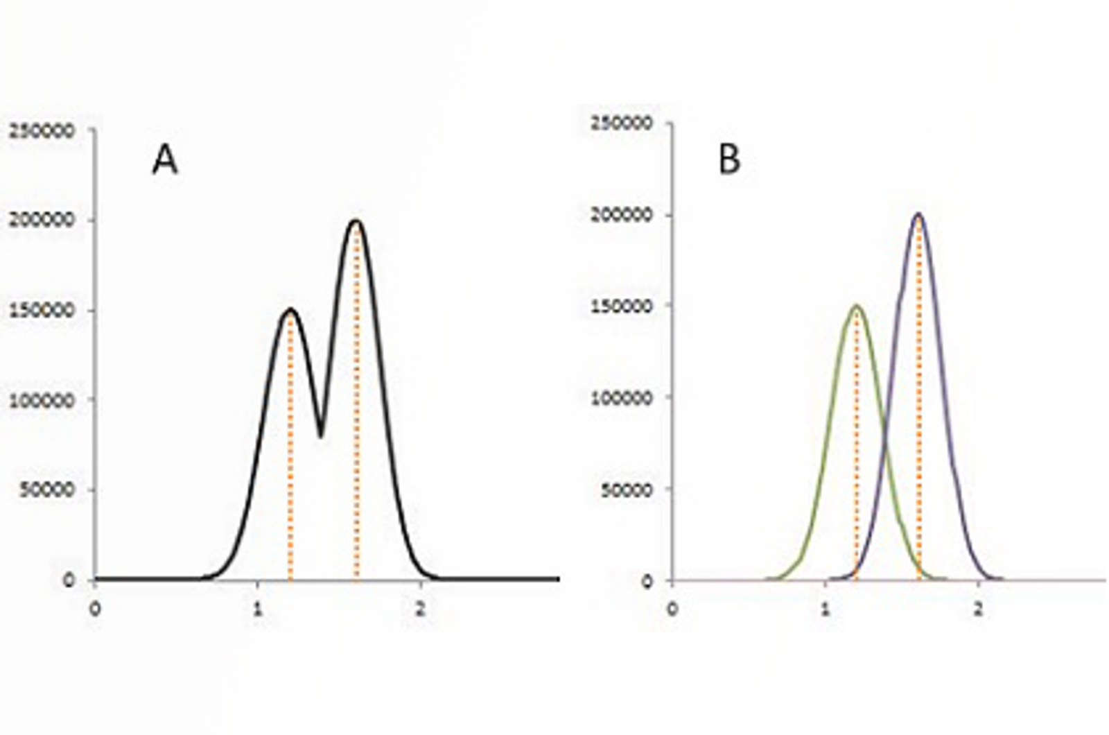The What, When, and How of Peak Integration: Part 3. How