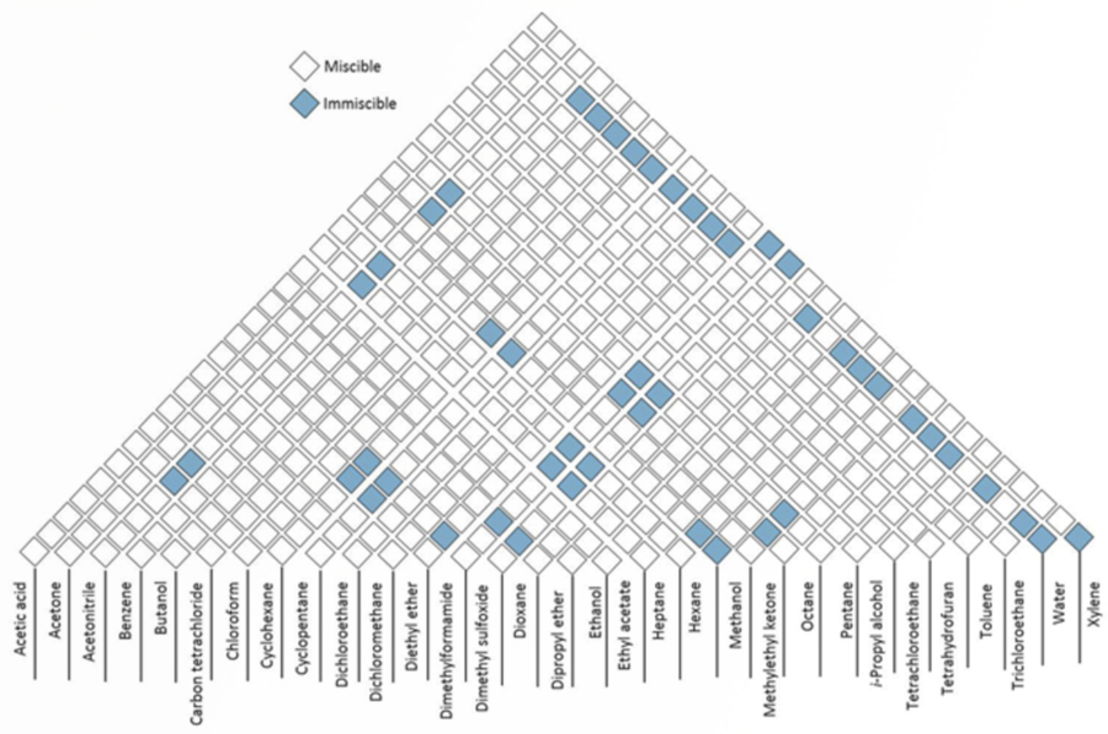 HPLC Essentials - Switching Between Reversed and Normal Phase
