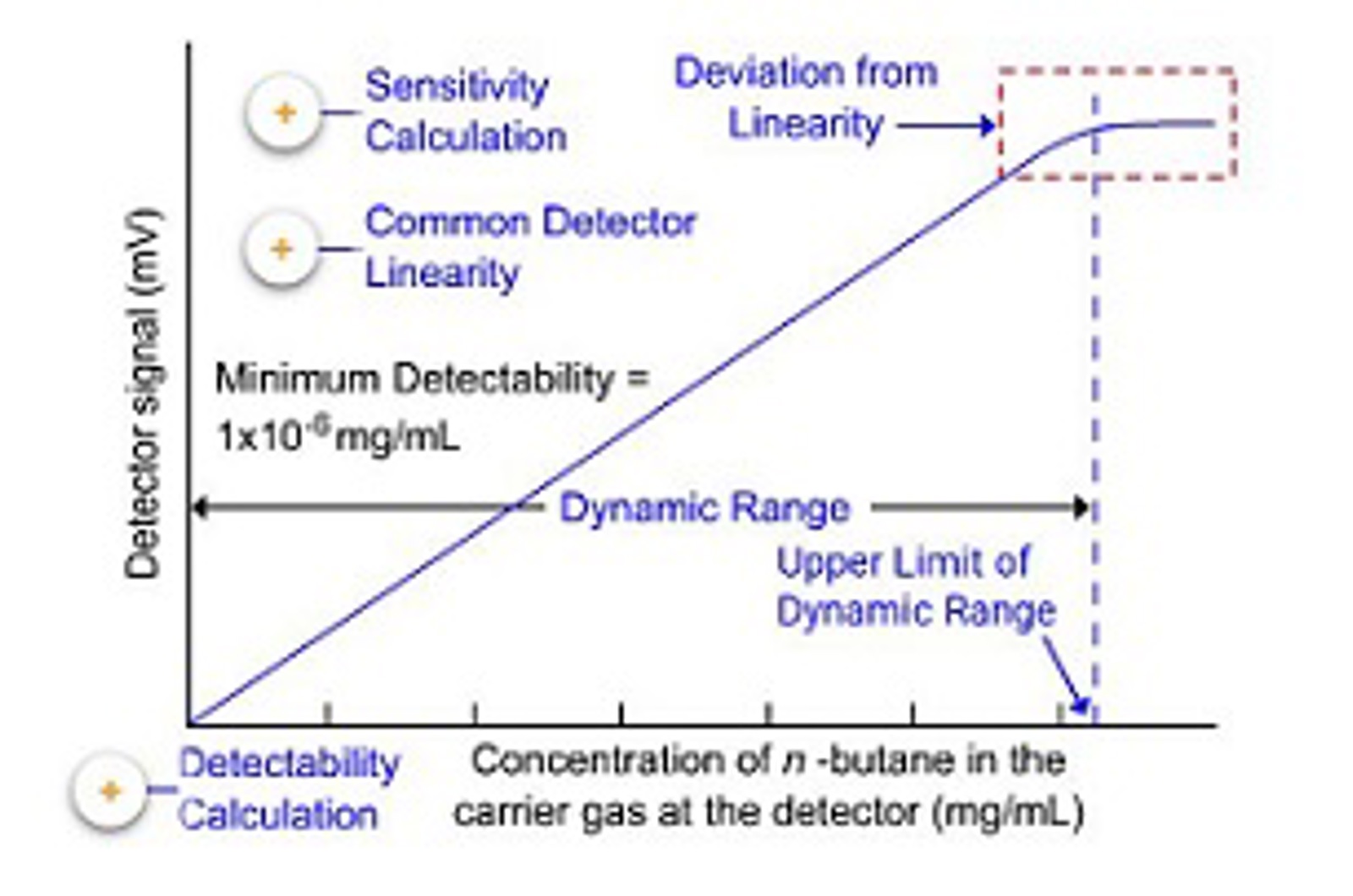 Introduction to GC Detectors