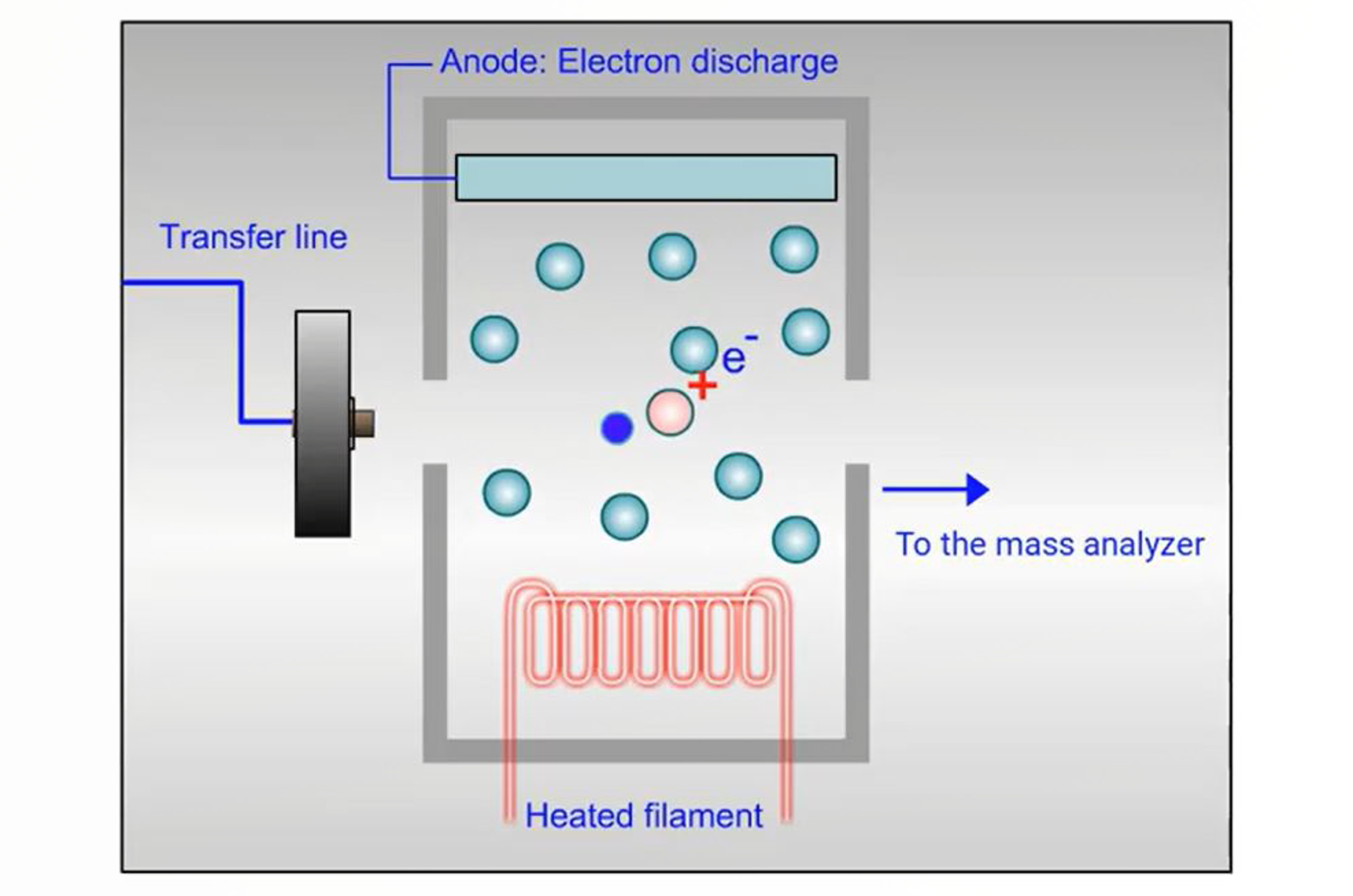 GC-MS Ionization