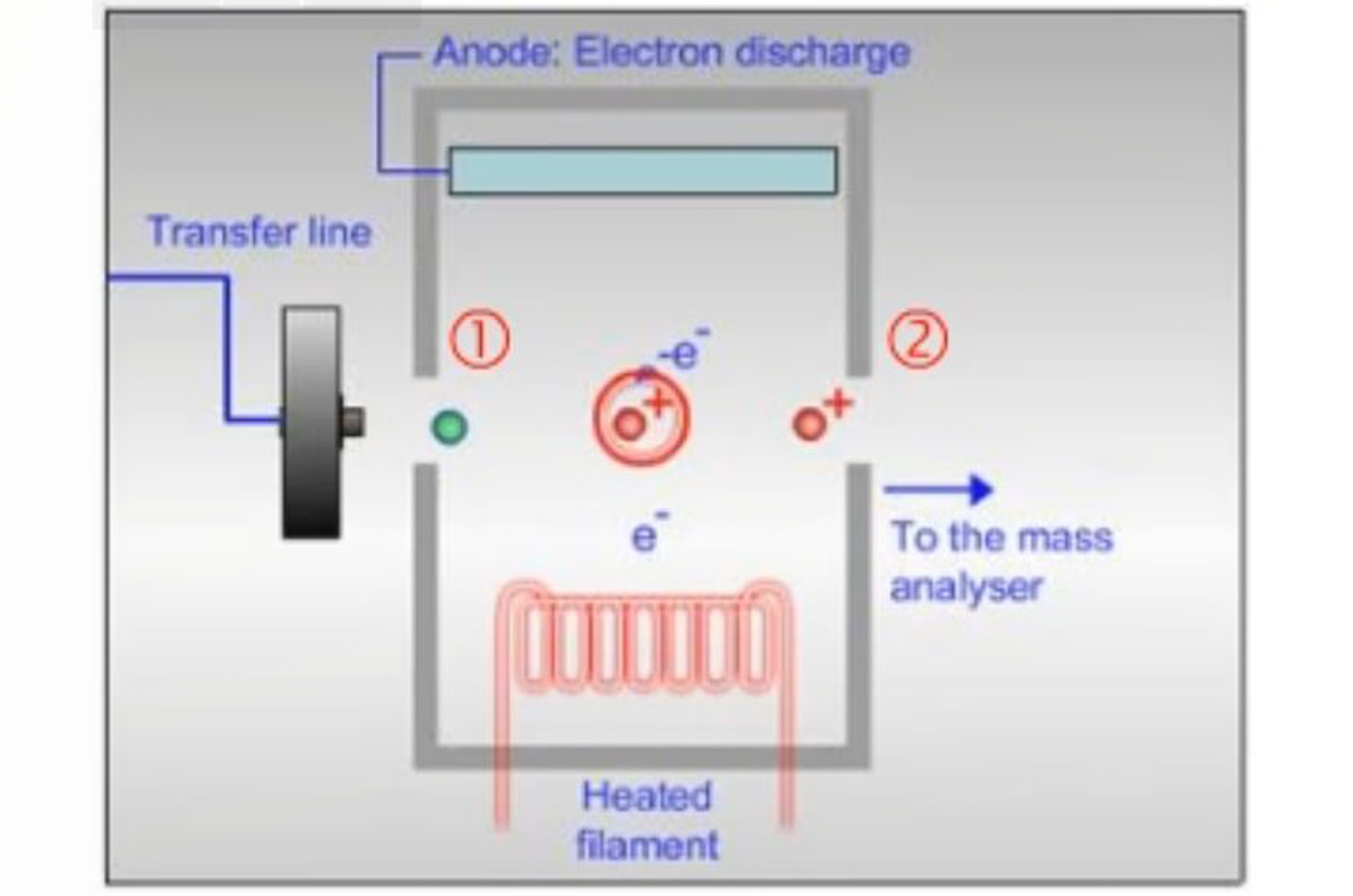 Understanding Electron Ionization for GC-MS
