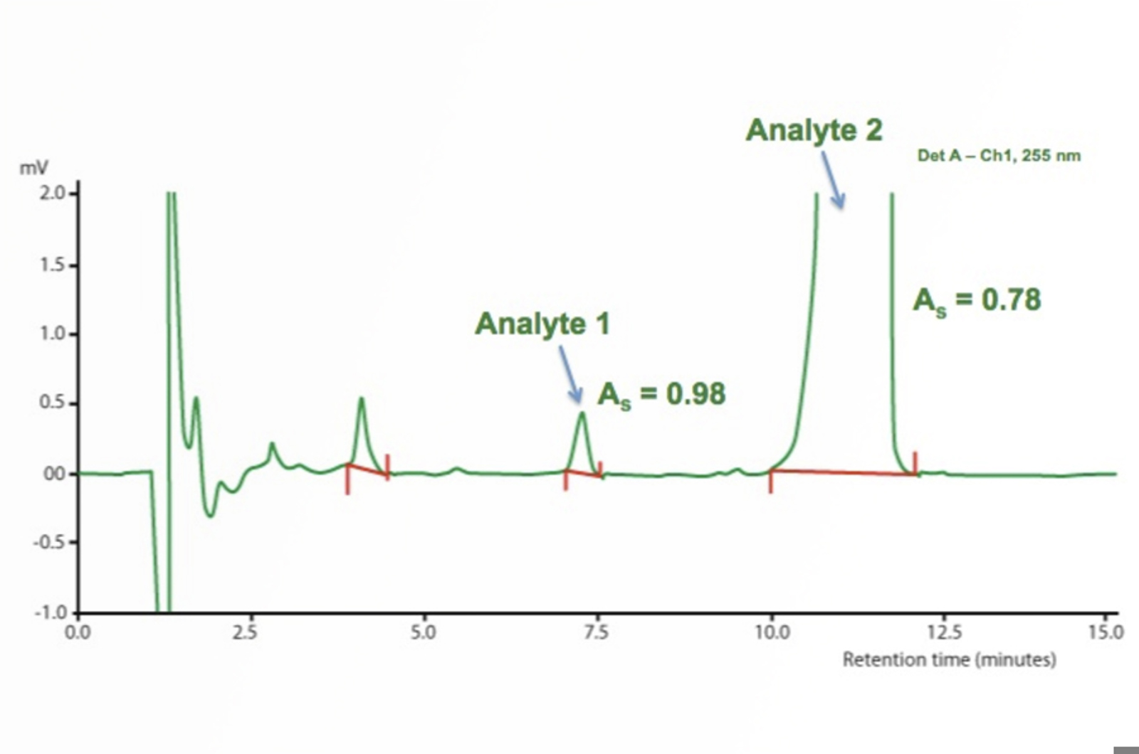 HPLC Troubleshooting Guide to Peak Fronting and Poor Sensitivity