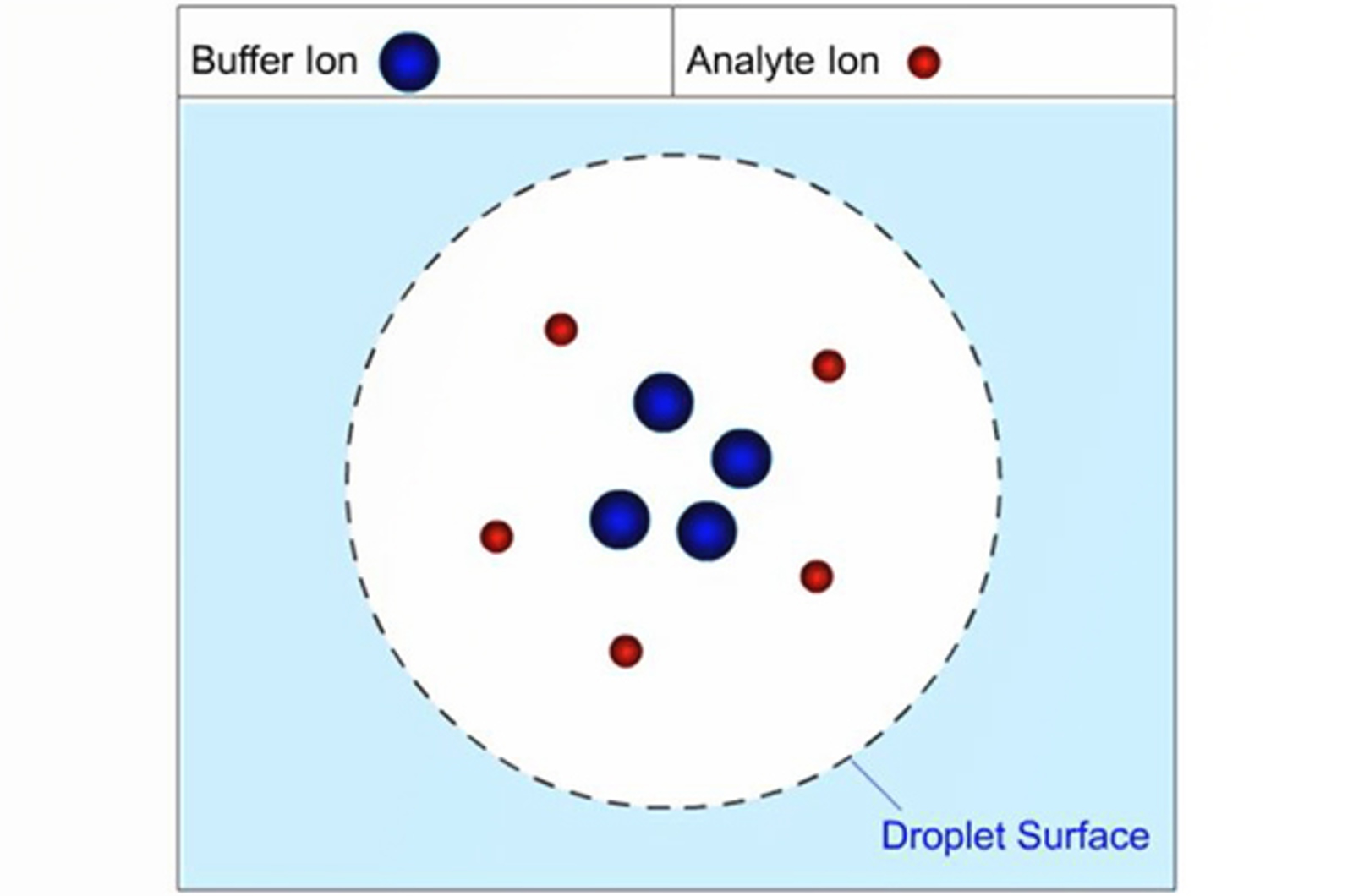 Solvents, Buffers, and Additives