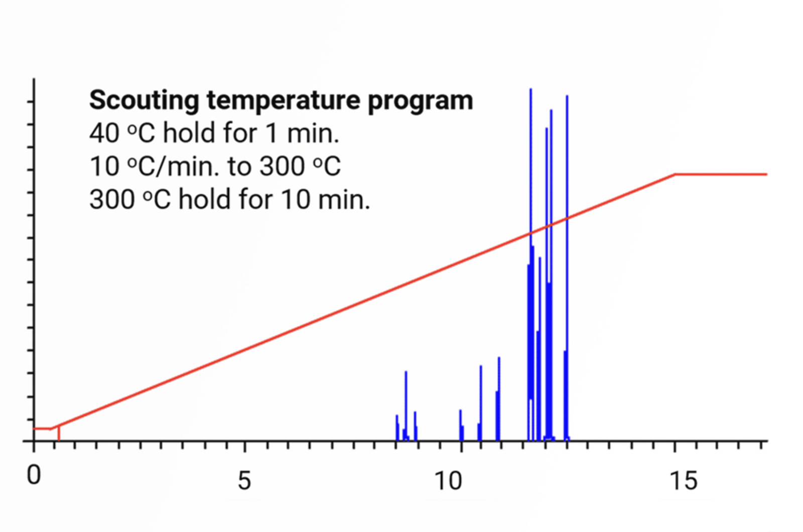 Optimizing GC Temperature Programming