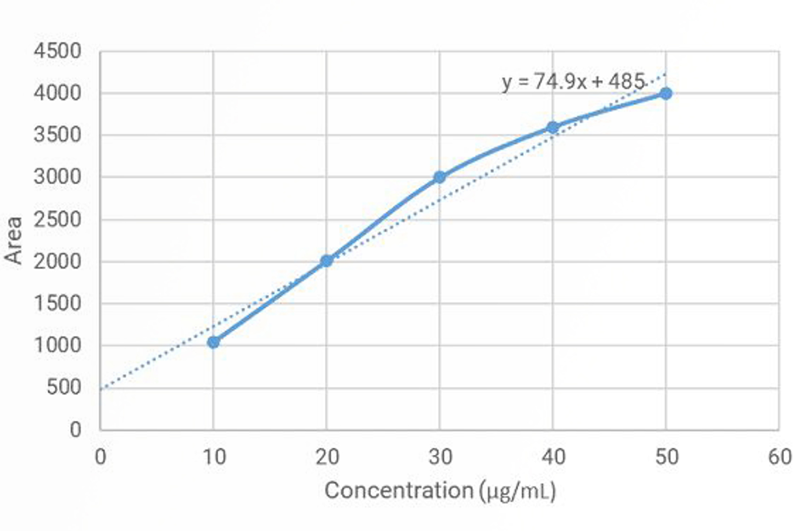 Quantitation, Calibration, and Integration
