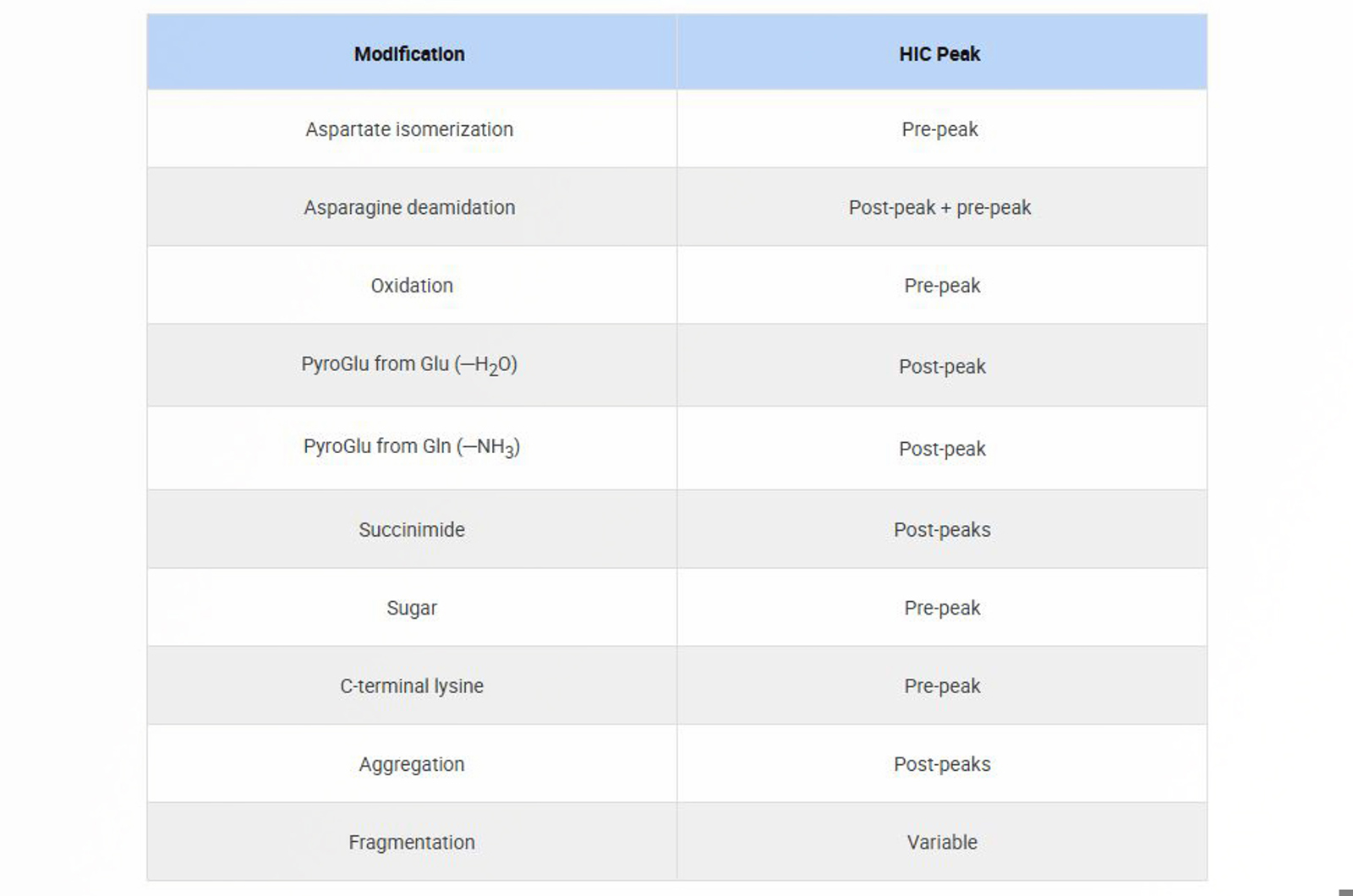 Hydrophobic Interaction Chromatography for Biopharmaceutical Analysis