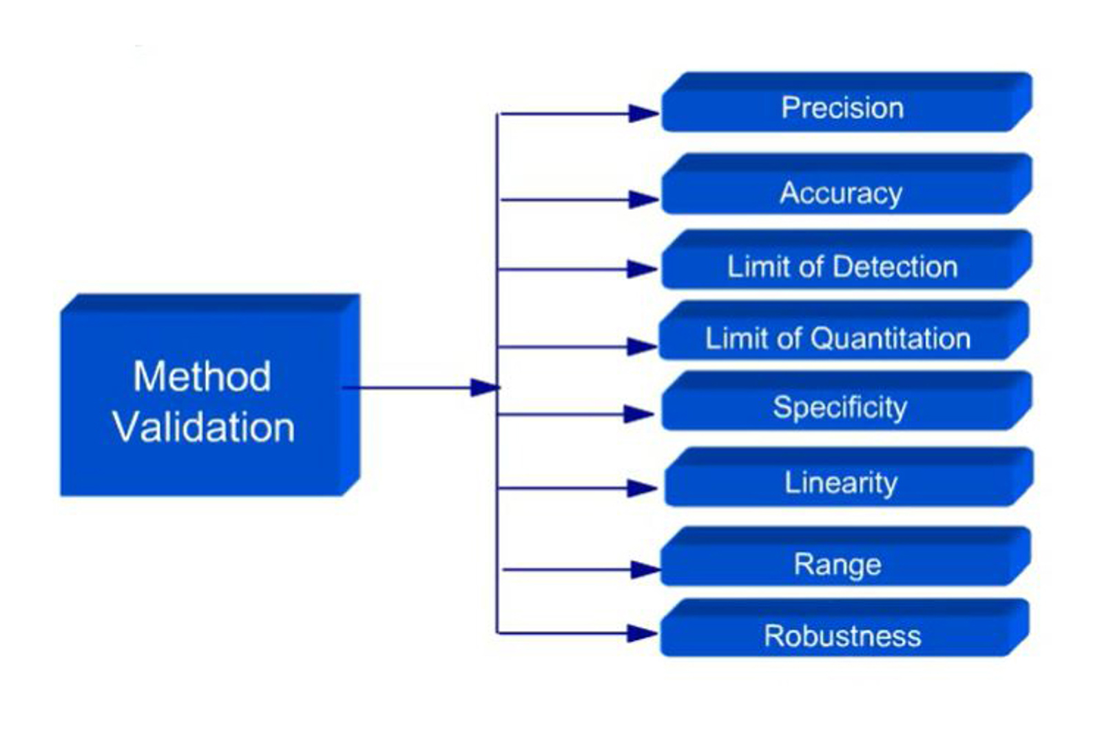 Method Validation - Principles