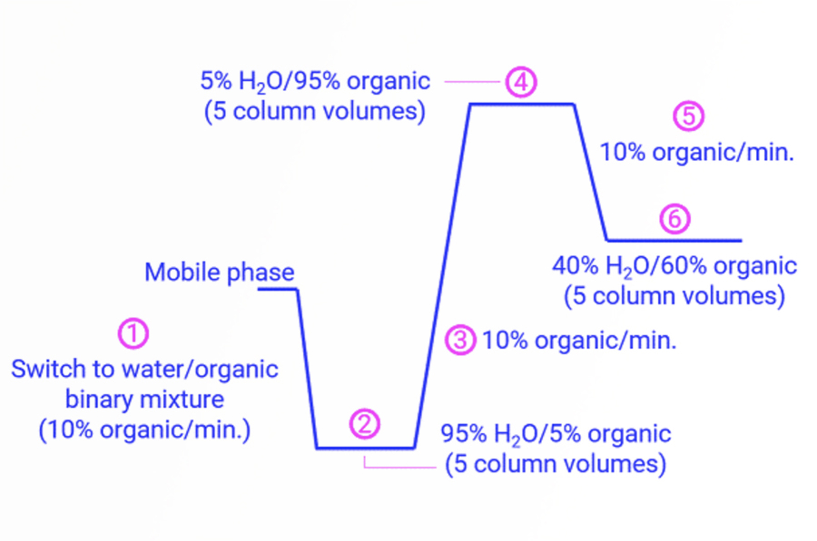 Essential HPLC Protocols