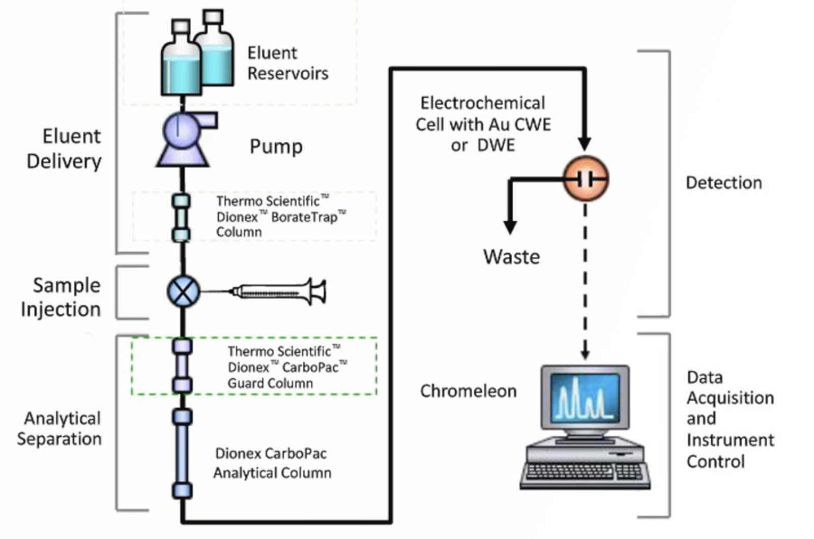 Tips and Tricks for Carbohydrate Analysis Using HPAE-PAD