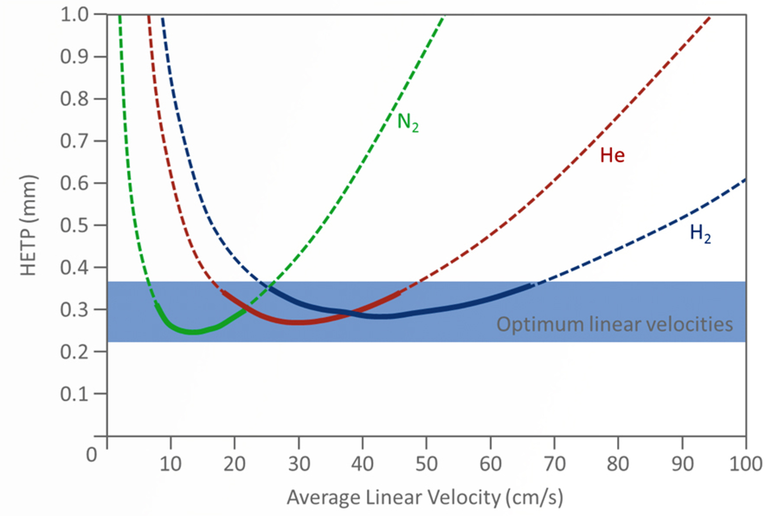 Helium to Hydrogen - A Change Would Do You Good