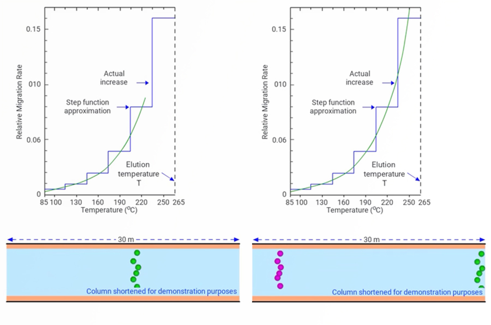 Tips and Tricks for Successful GC Temperature Programming
