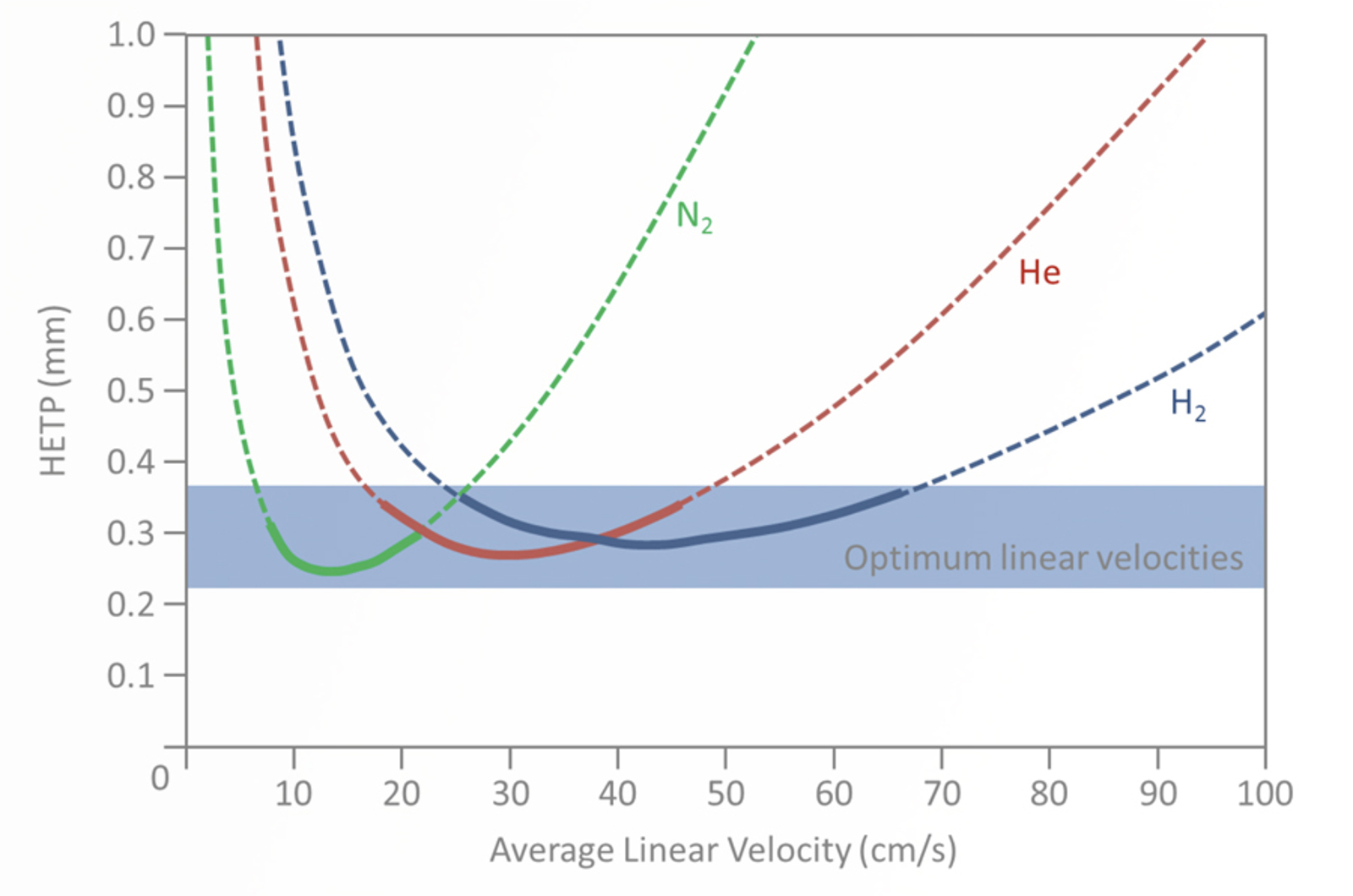 Translating to Hydrogen Carrier for GC – A Practical Perspective
