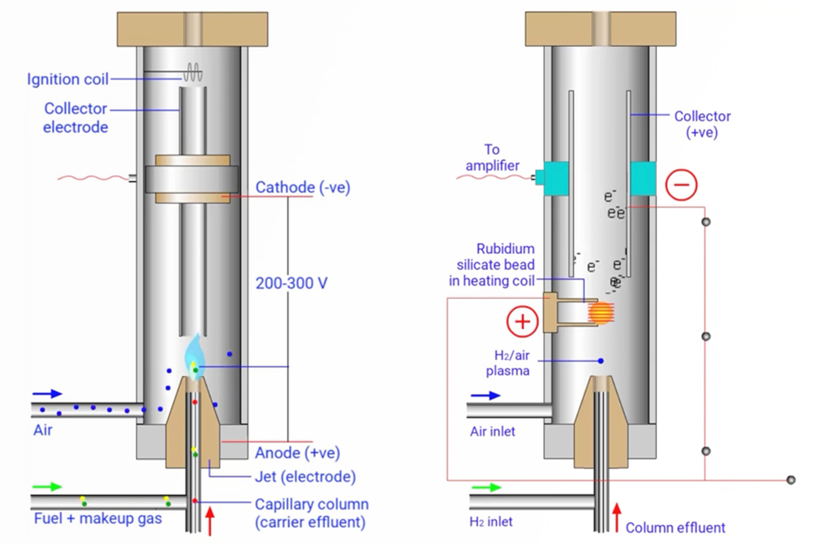 Understanding and Optimizing Detectors for Capillary GC