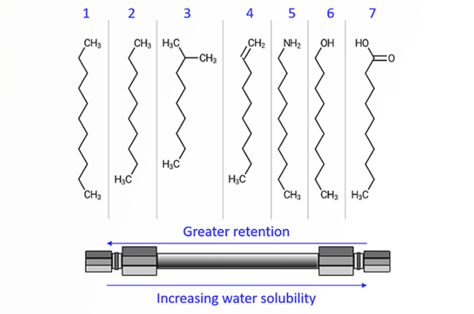 Reversed Phase Chromatography
