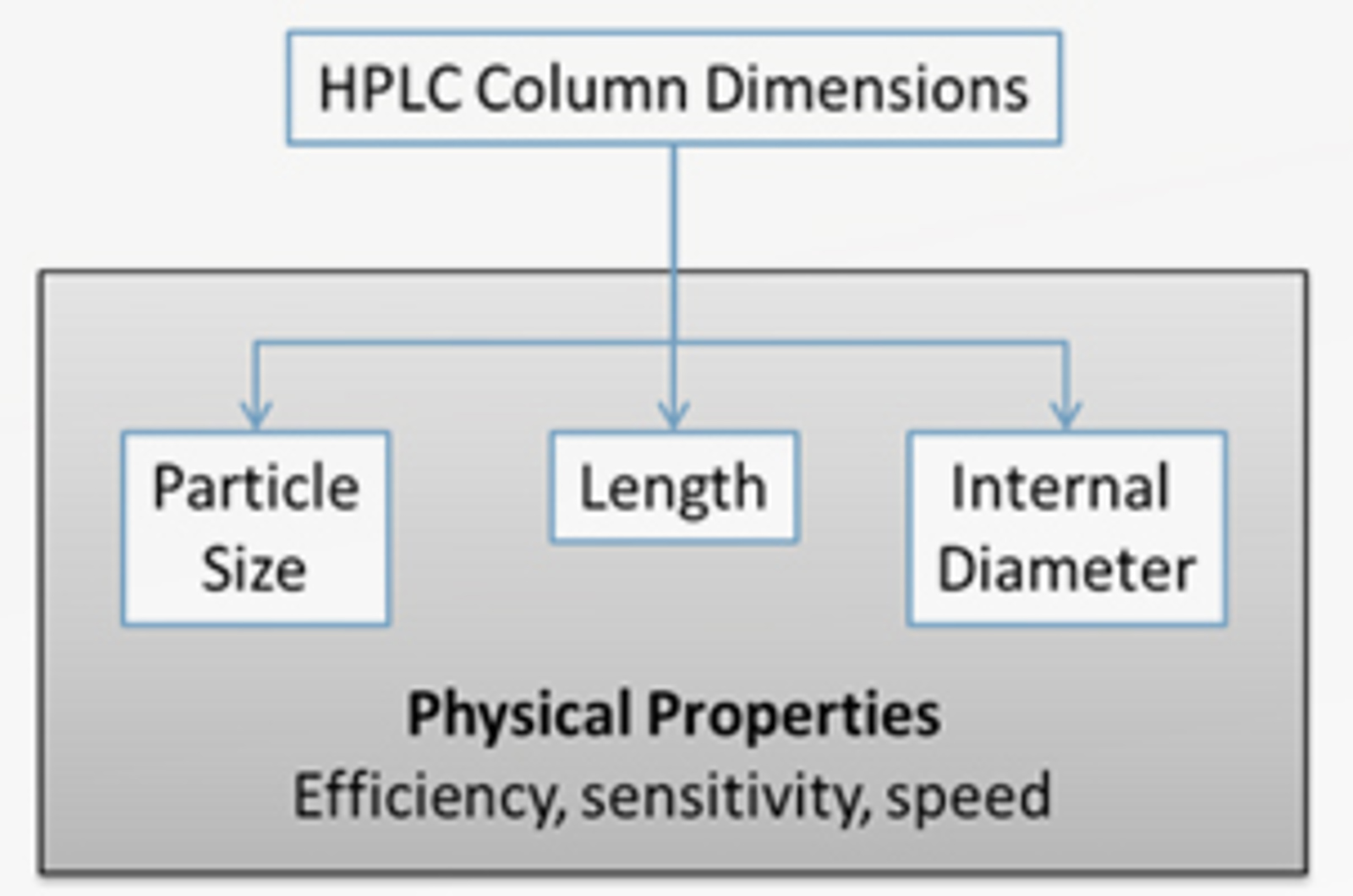 HPLC Column Dimensions