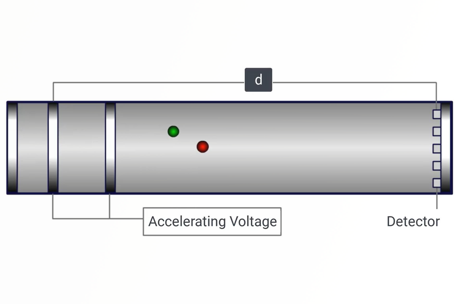 Time-of-Flight (ToF) Mass Analyzers