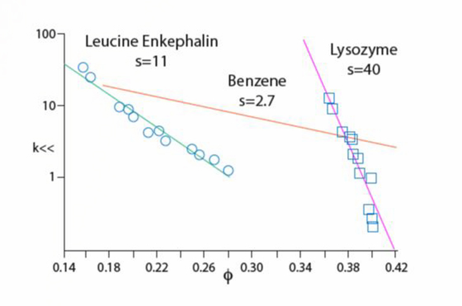 Reversed Phase - Peptide Mapping LC Conditions and Effects