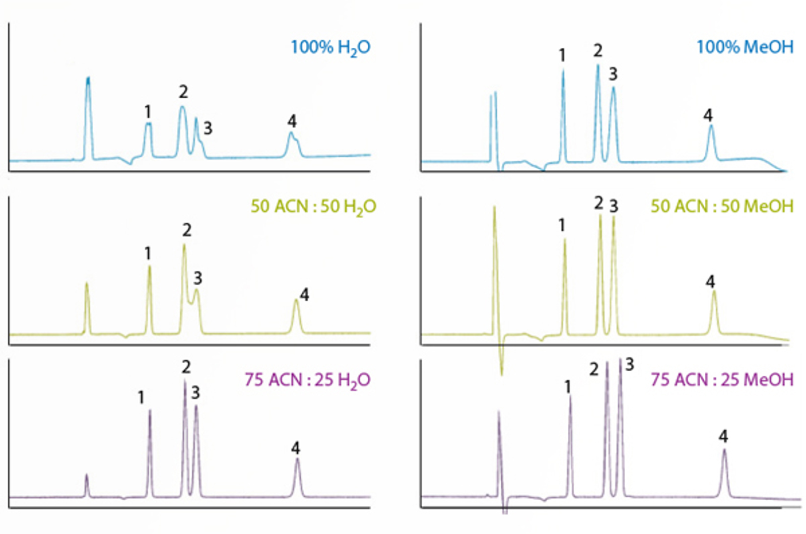 10 Tips for HILIC Mobile Phase Optimization