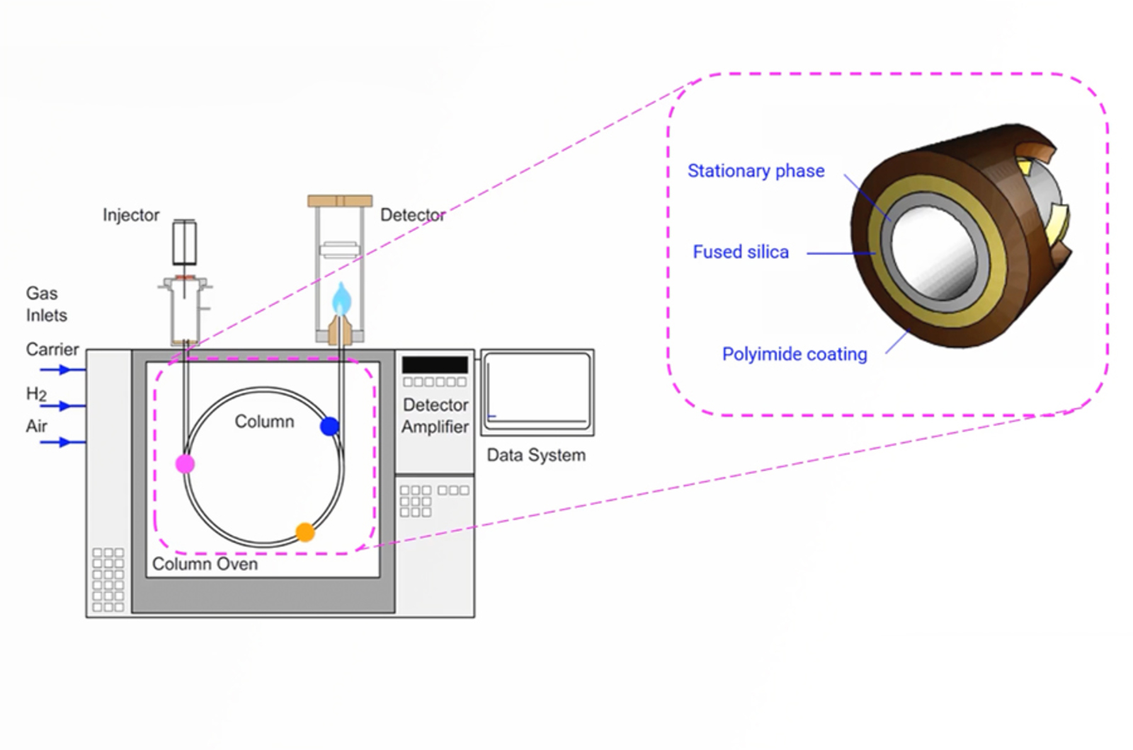 How to Select the Optimum GC Column
