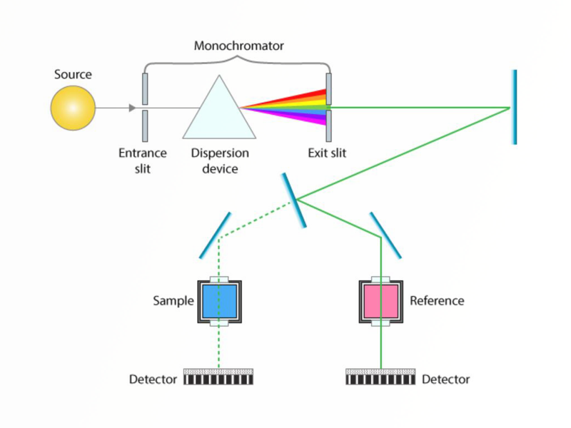 Spectroscopy Training