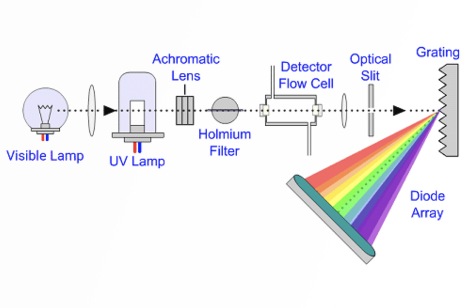 Introduction to HPLC Detectors