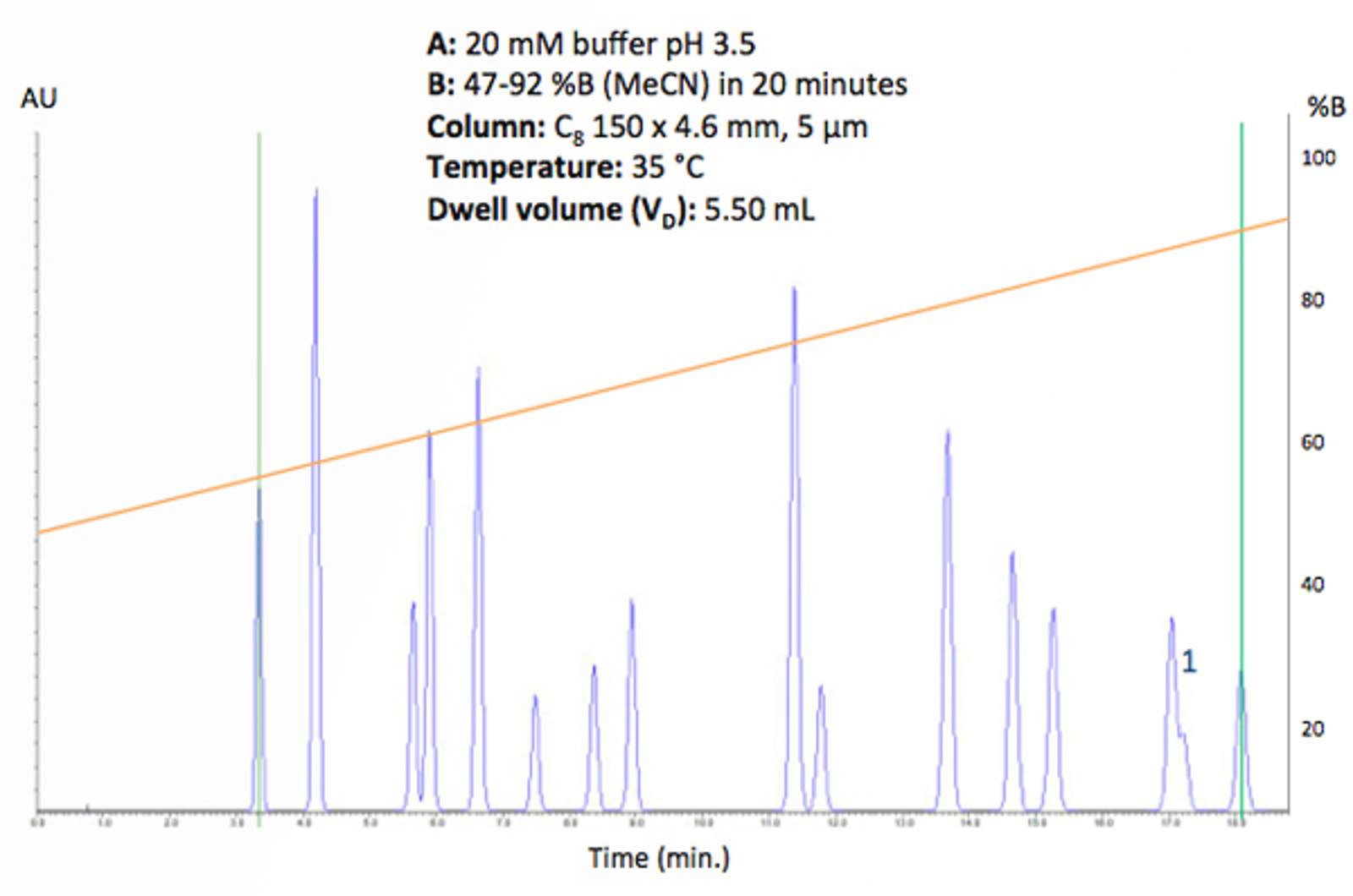 Optimizing Gradient HPLC Parameters