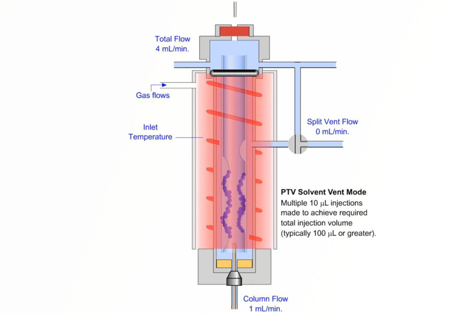 Improving Sensitivity of Environmental GC-MS Analysis