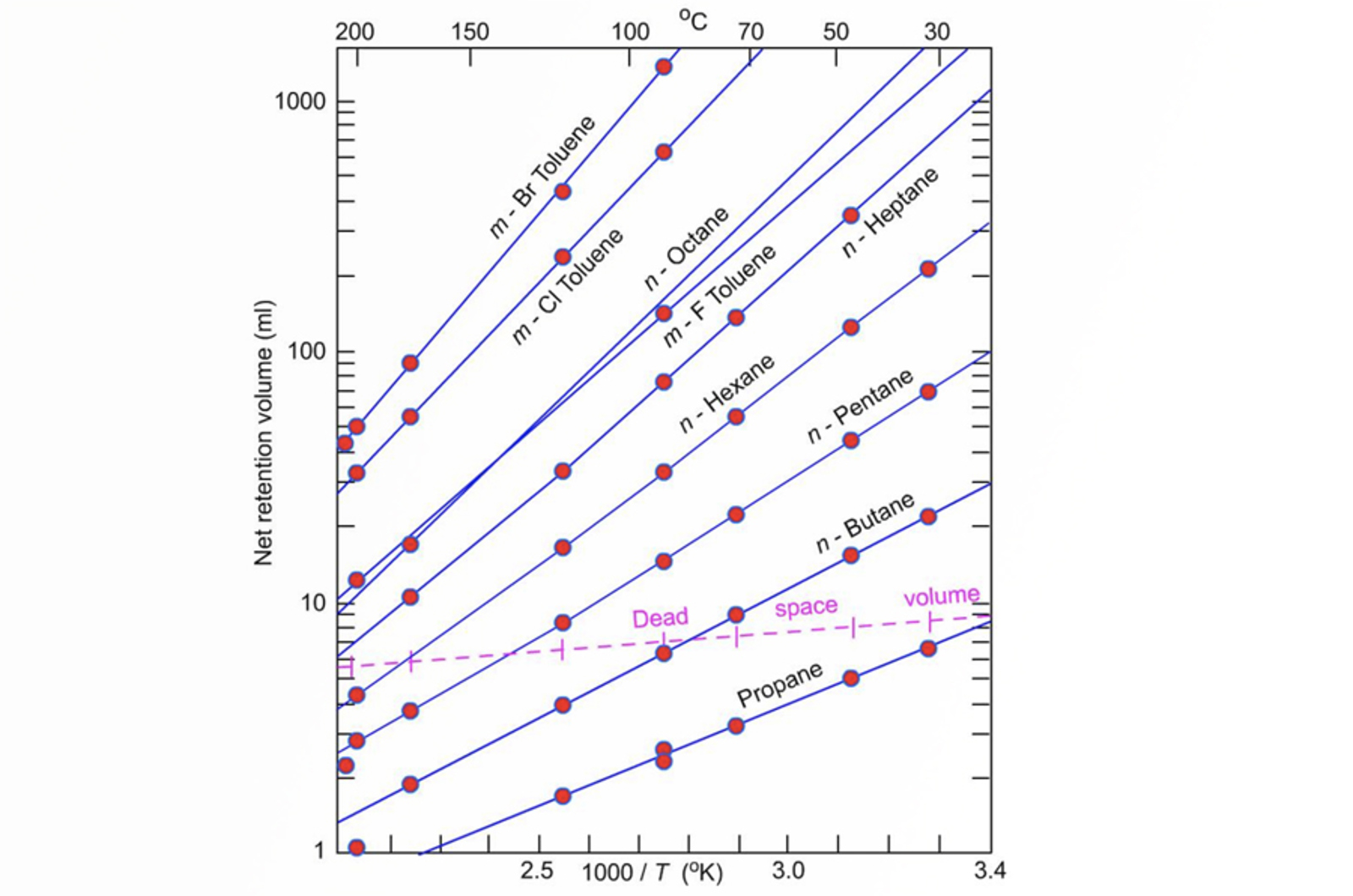 GC Chromatographic Parameters