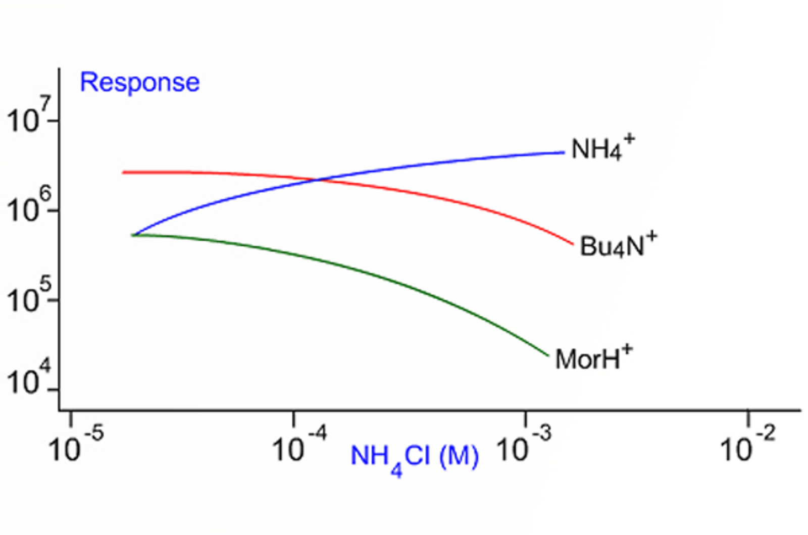ESI Signal Suppression