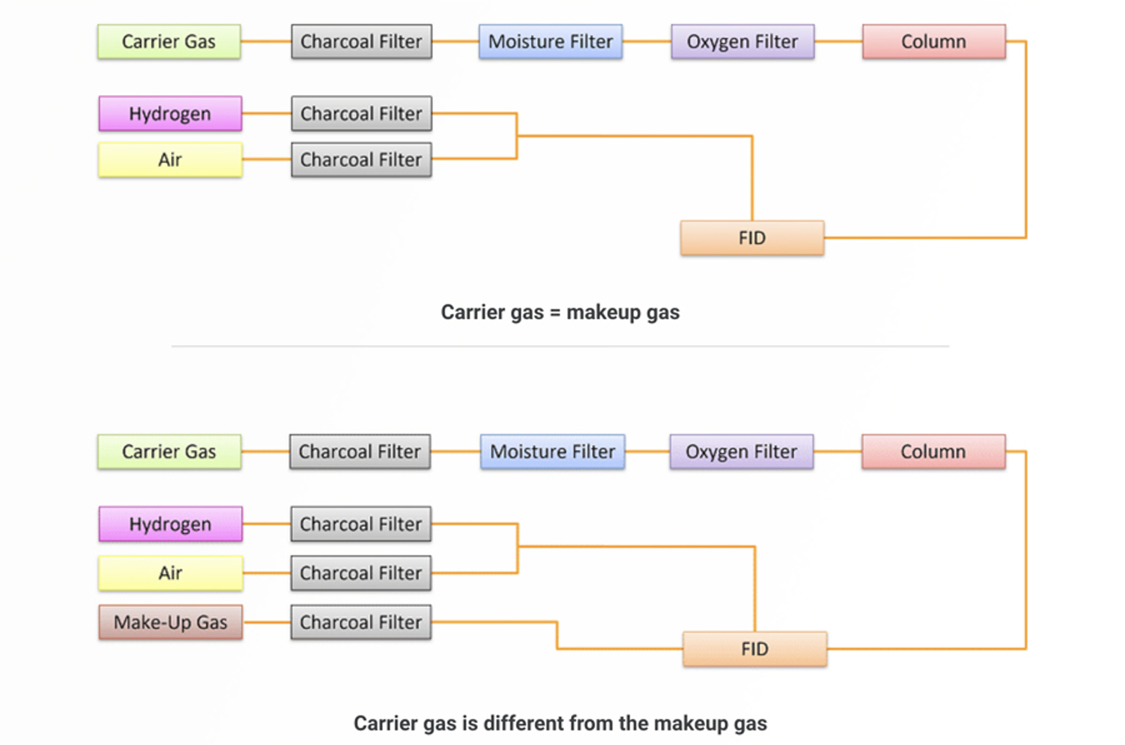 Crimes Against GC Gas Filters