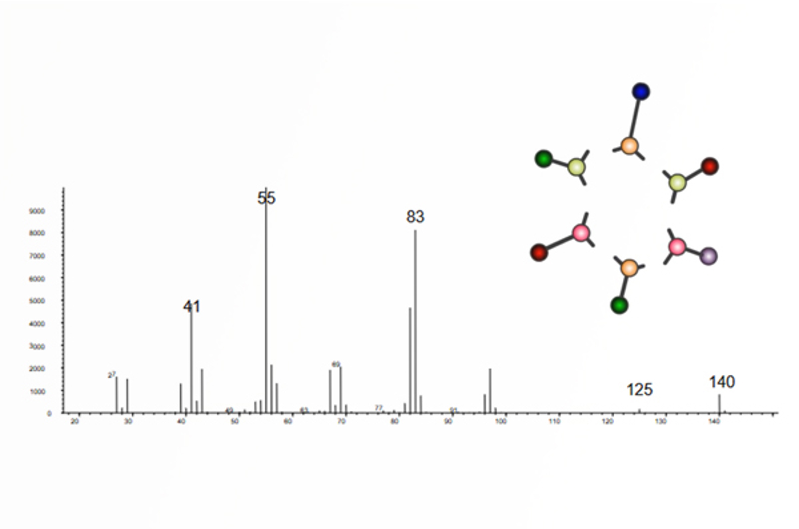 Introduction to LC-MS Fragmentation