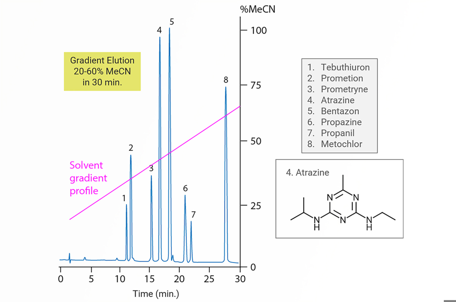 Gradient HPLC