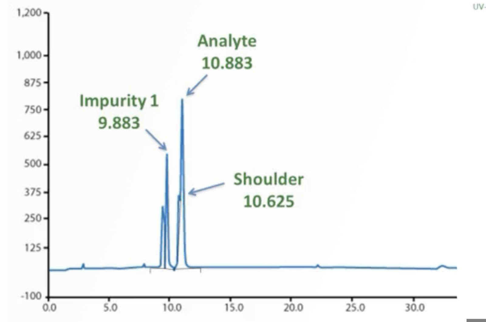 HPLC Method Troubleshooting
