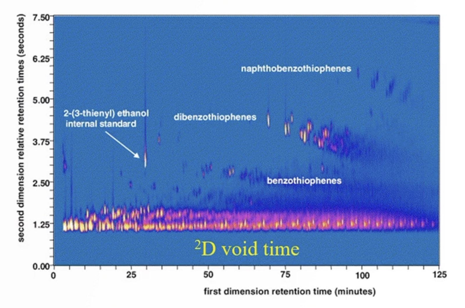 CHROMtalks - Comprehensive Two-Dimensional Gas Chromatography: Tips on Method Optimization
