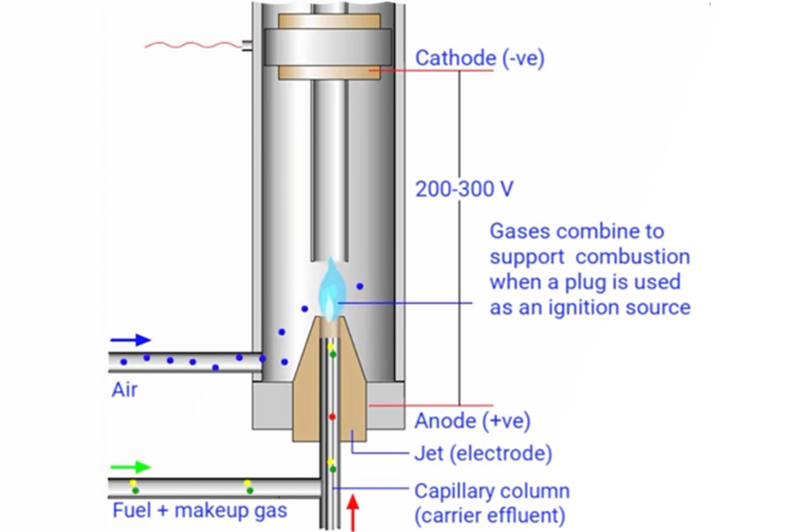 Theory and Instrumentation of GC