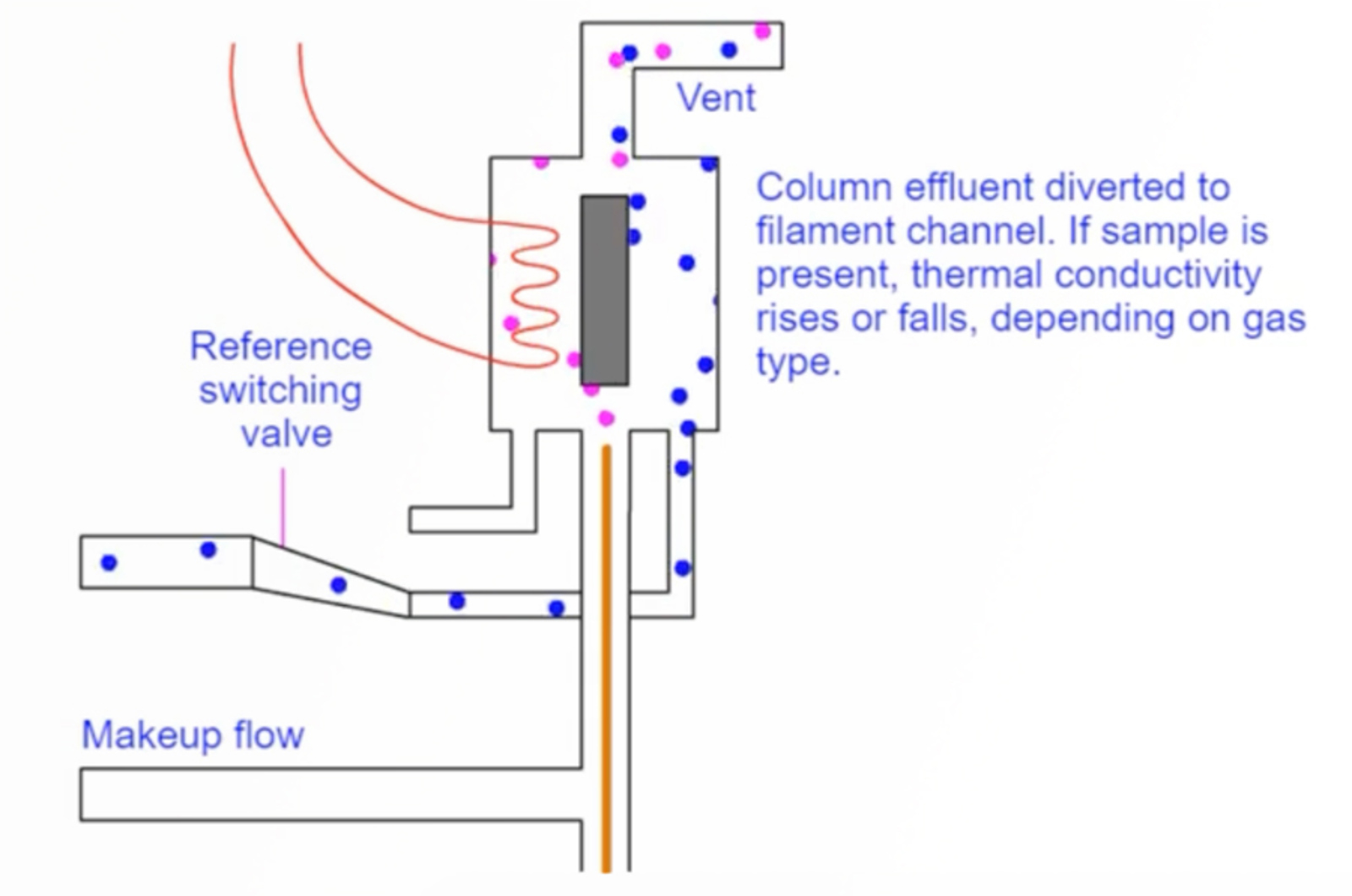 How to Optimize Key Variables in GC Analysis - GC Columns and Detectors