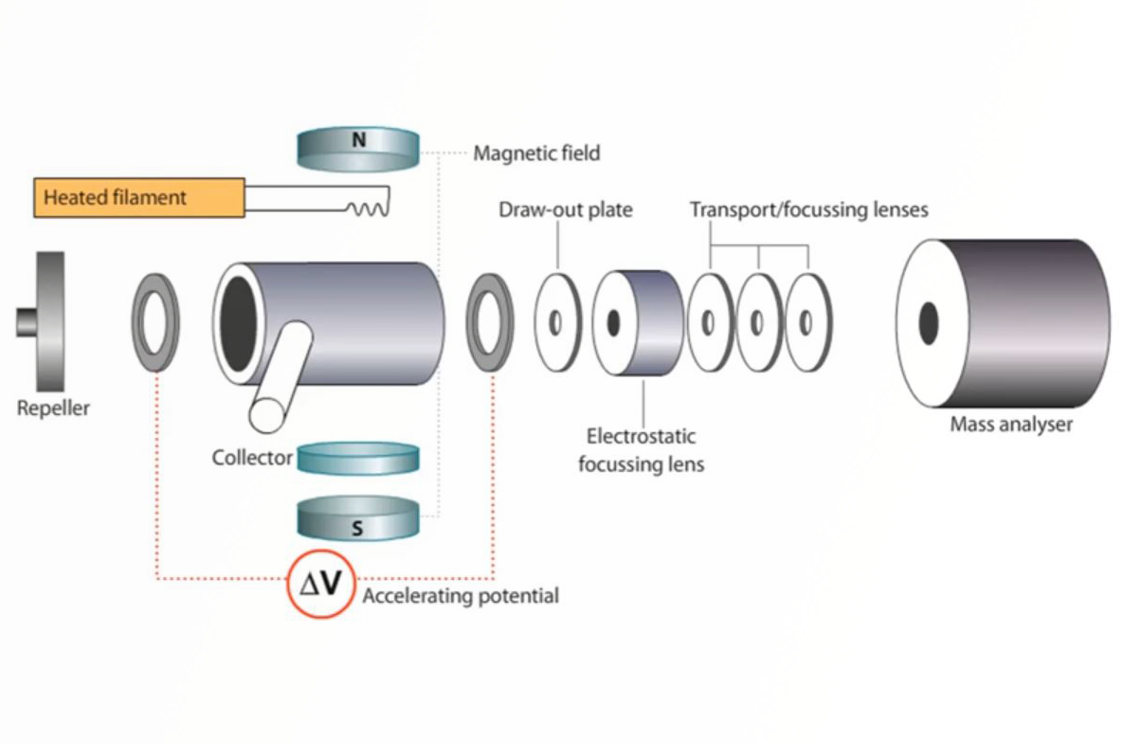 The Secrets of Optimizing GC-MS Methods