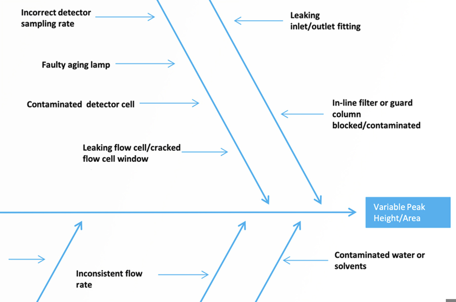 An Alternative Approach to Troubleshooting Variable Peak Height/Area in HPLC