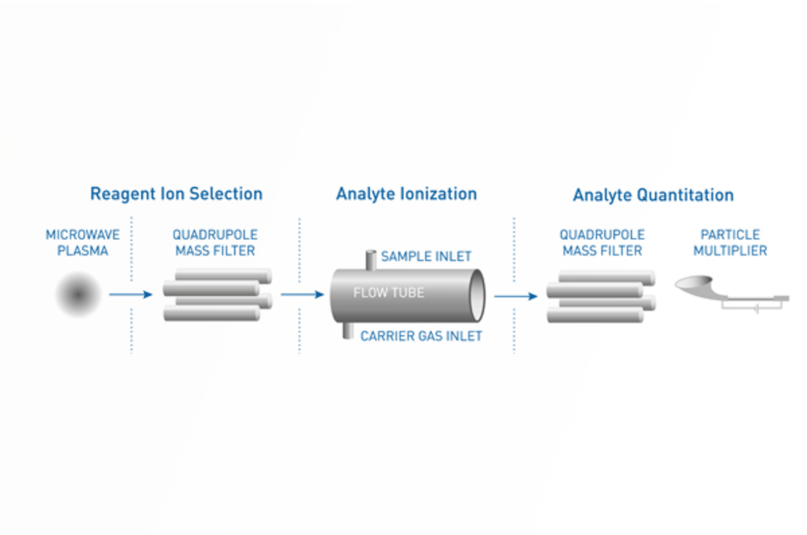 Introduction to SIFT-MS Instrumentation