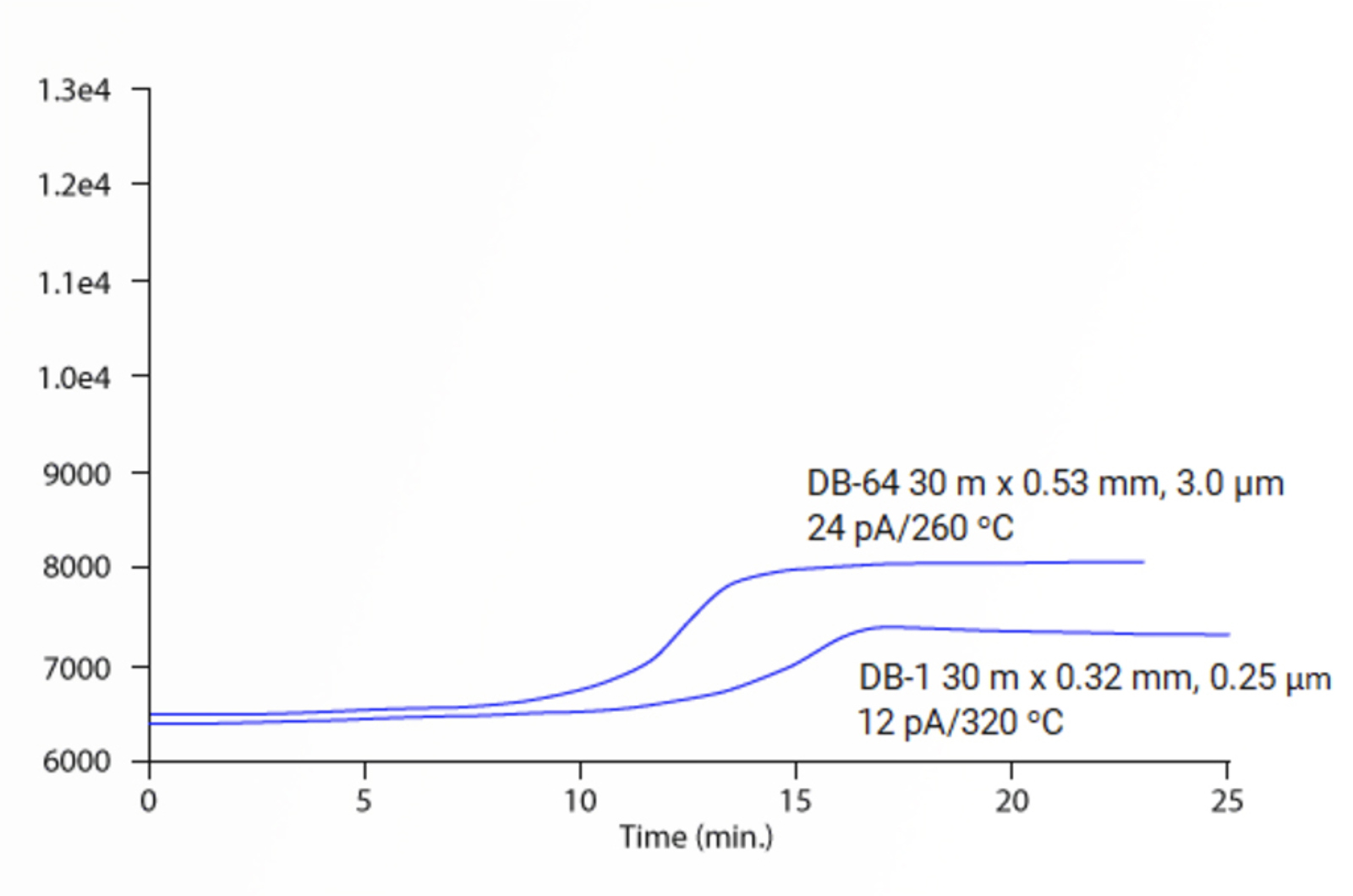GC Column Conditioning