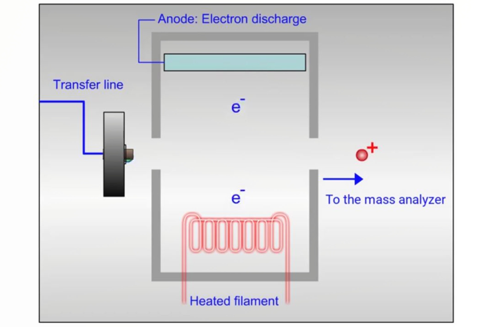 Fundamentals of GC-MS Ionization Techniques
