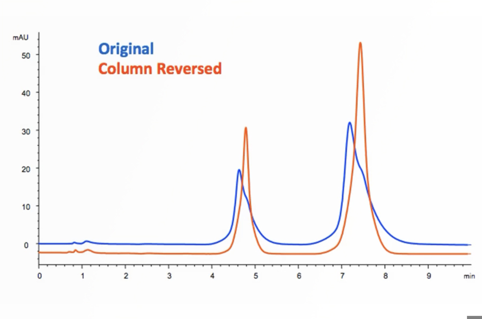 HPLC Troubleshooting Video - Peak Tailing