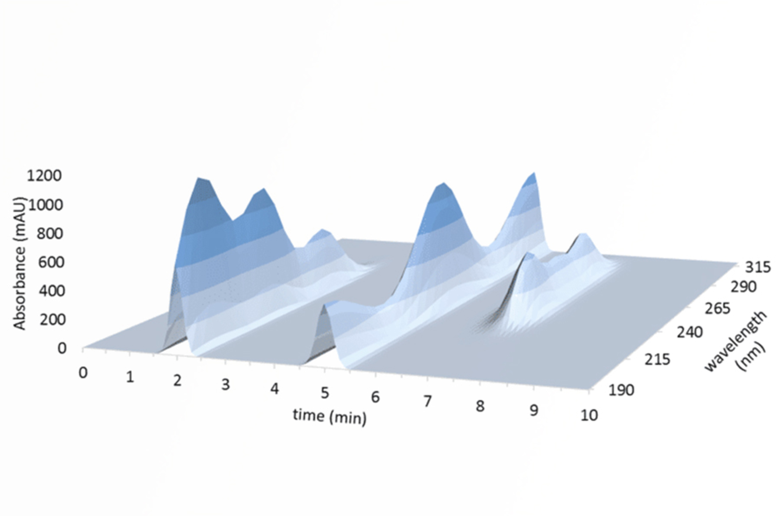 Peak Purity Algorithms Using Diode Array Detectors