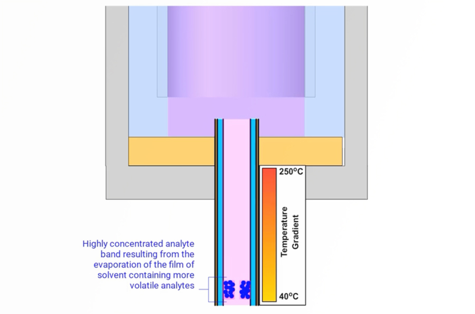 Understanding GC Methods
