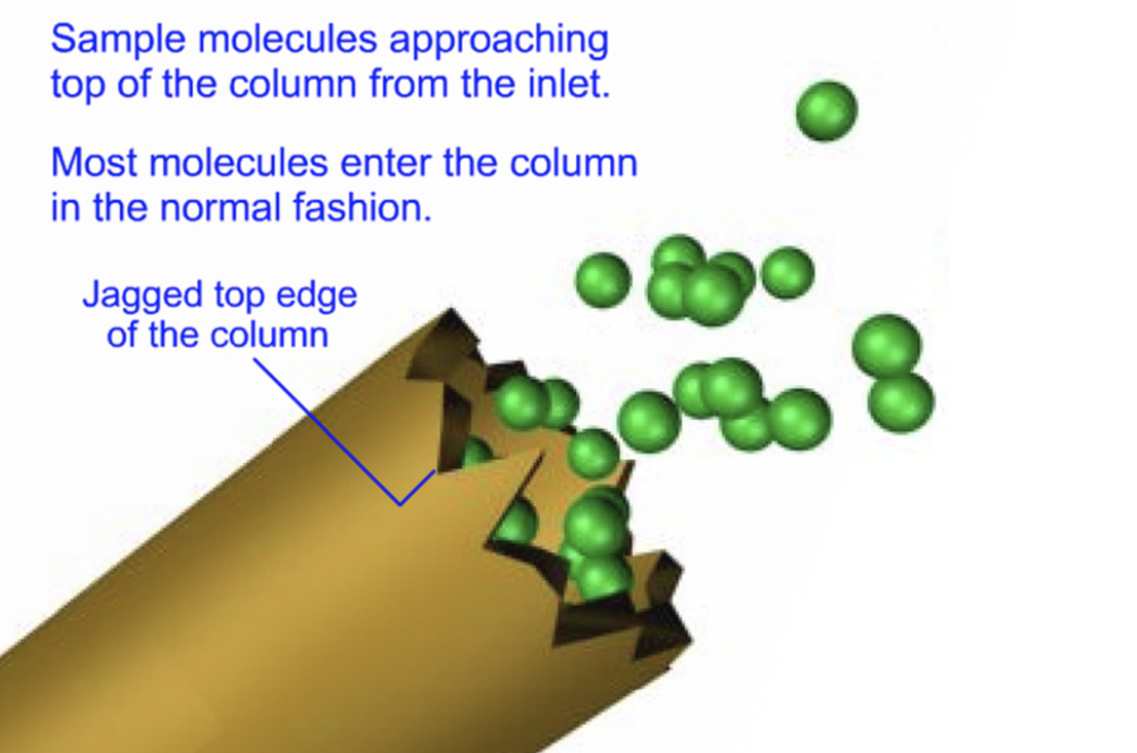 GC Column Installation
