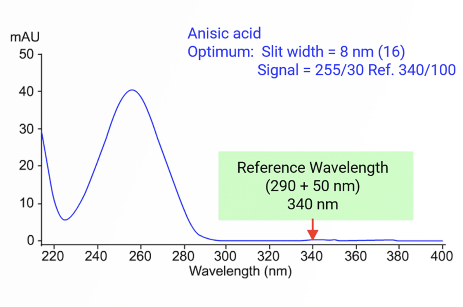 UV-Visible Detectors