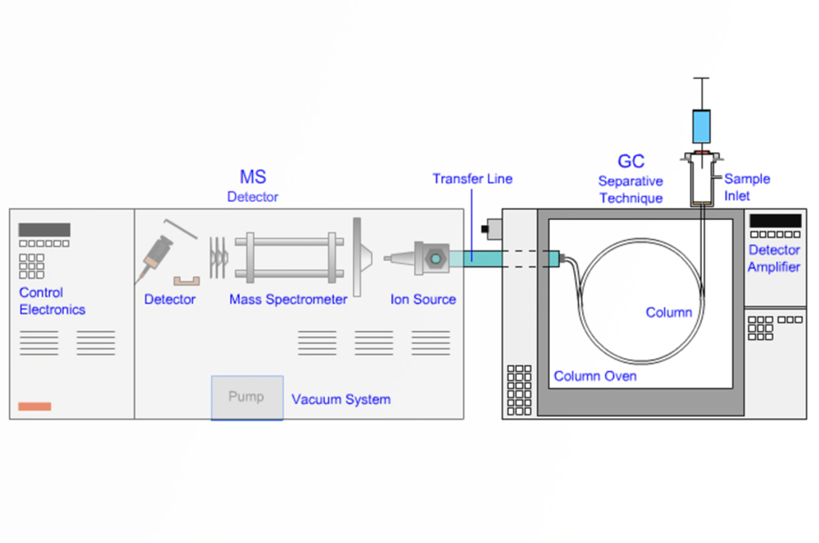 Translating GC and GC-MS Methods