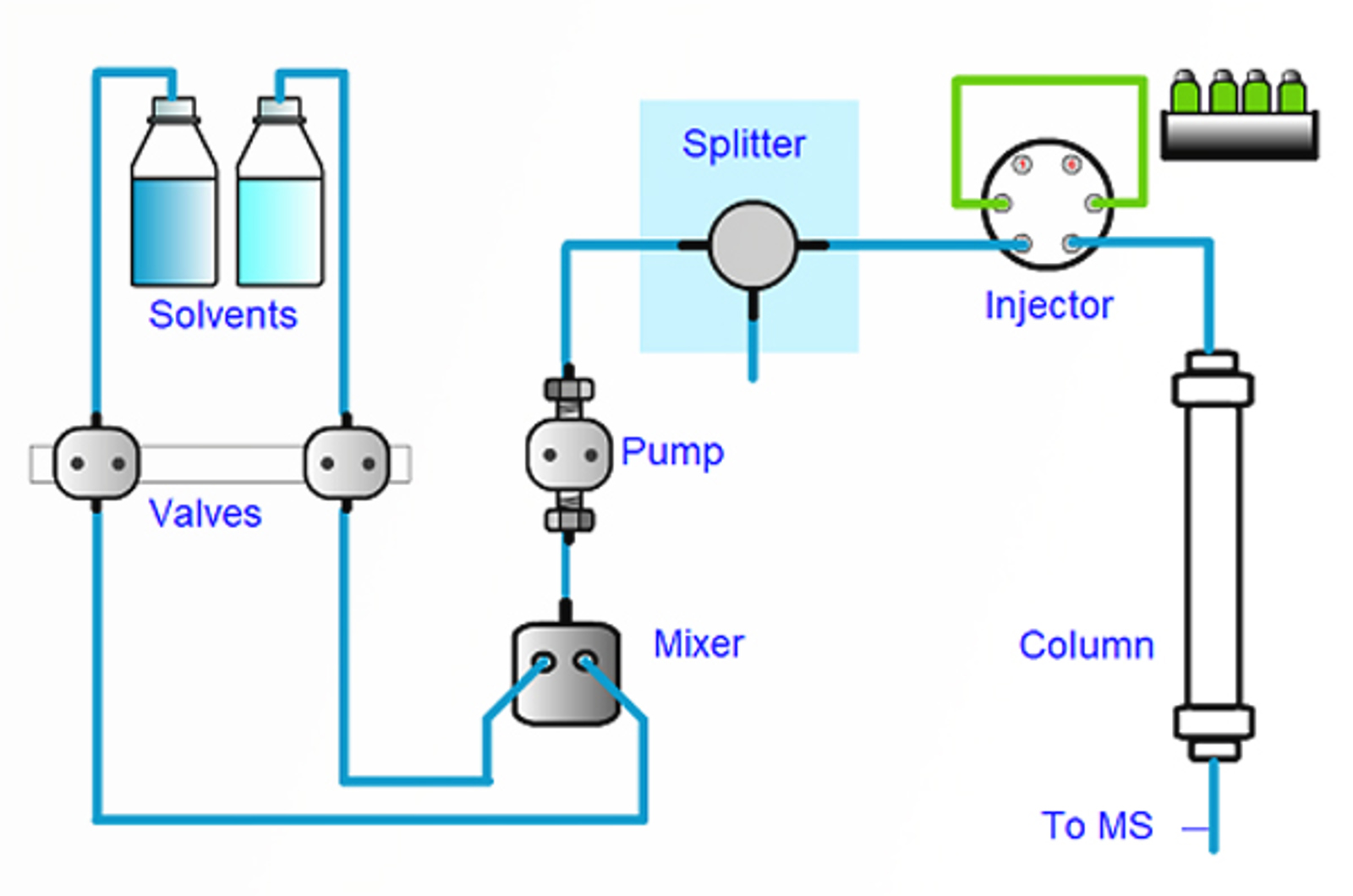 Flow Rates and Flow Splitting