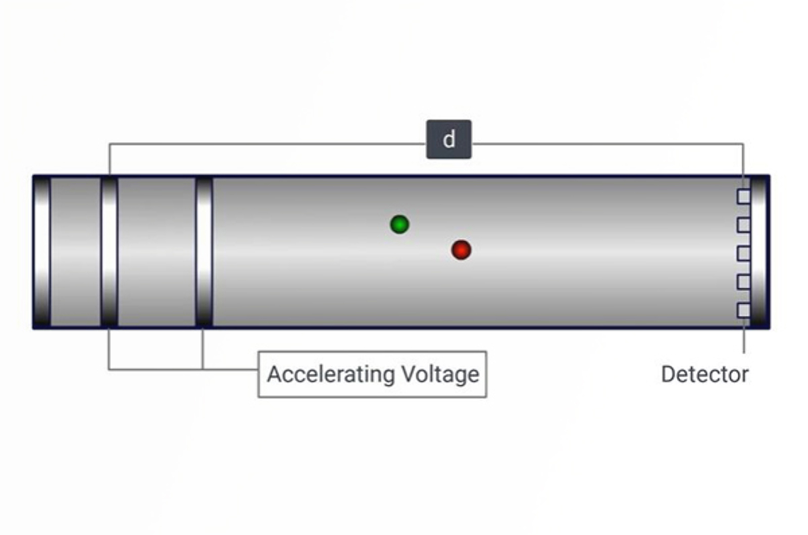 Understanding Mass Analyzers - Traps and ToFs